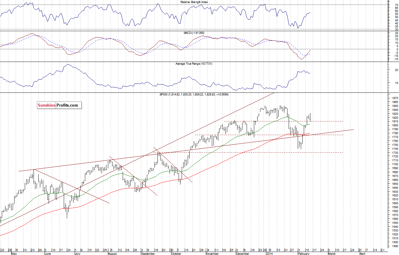 Daily S&P 500 index chart - SPX, Large Cap Index