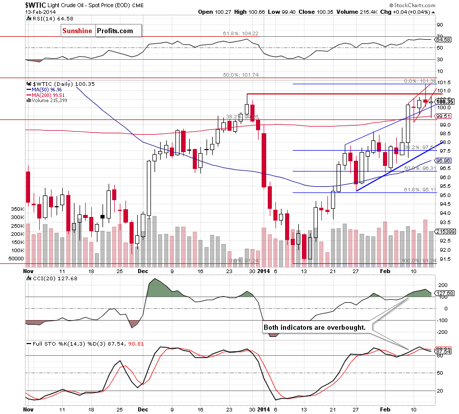 Crude Oil price chart - Crude Oil WTIC