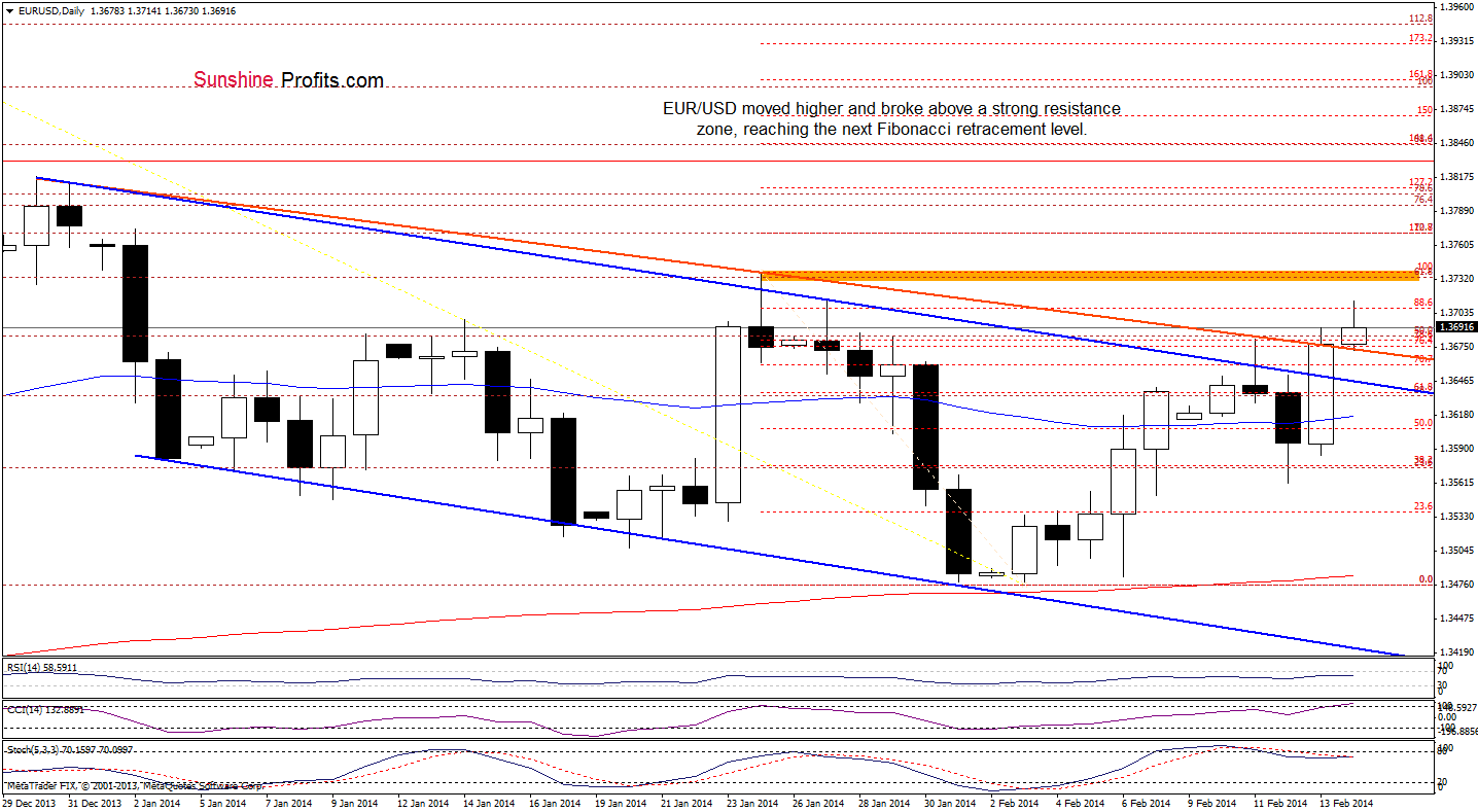 EUR/USD daily chart