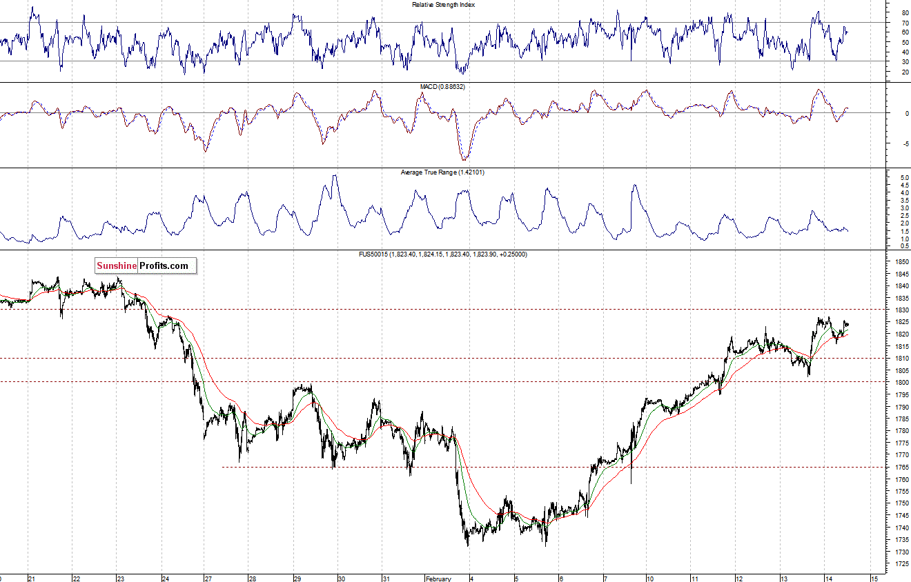 S&P500 futures contract - S&P 500 index chart - SPX