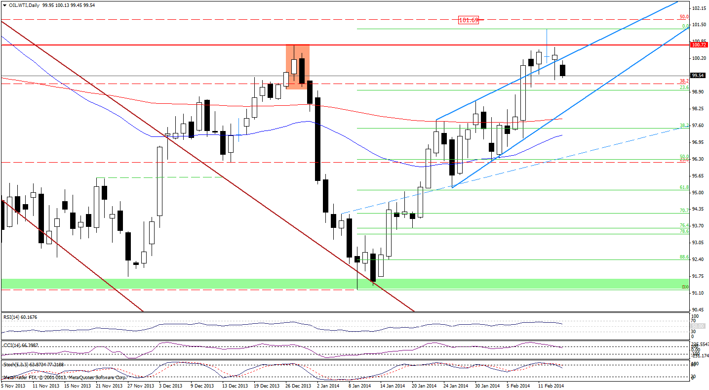 WTI Crude Oil price chart