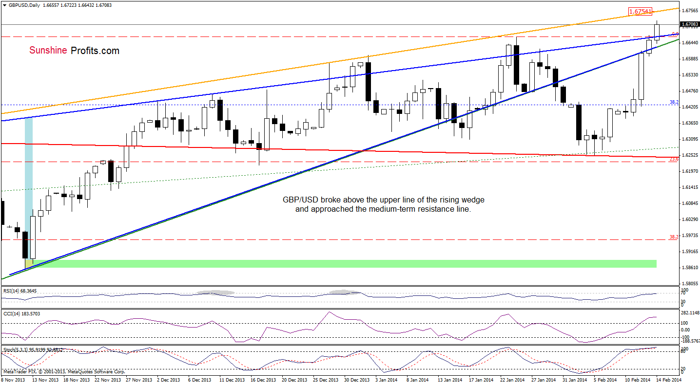 GBP/USD daily chart