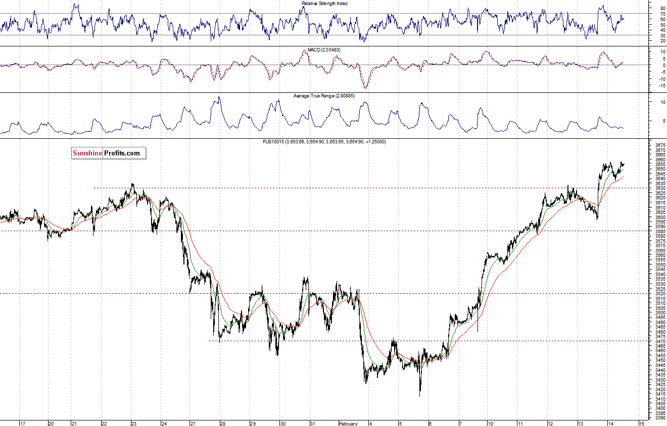 Nasdaq100 futures contract - Nasdaq 100 index chart - NDX
