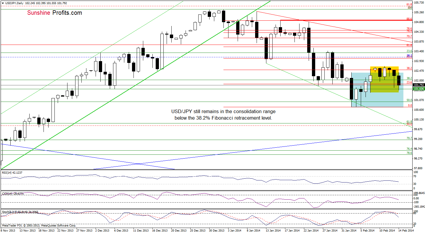 USD/JPY daily chart