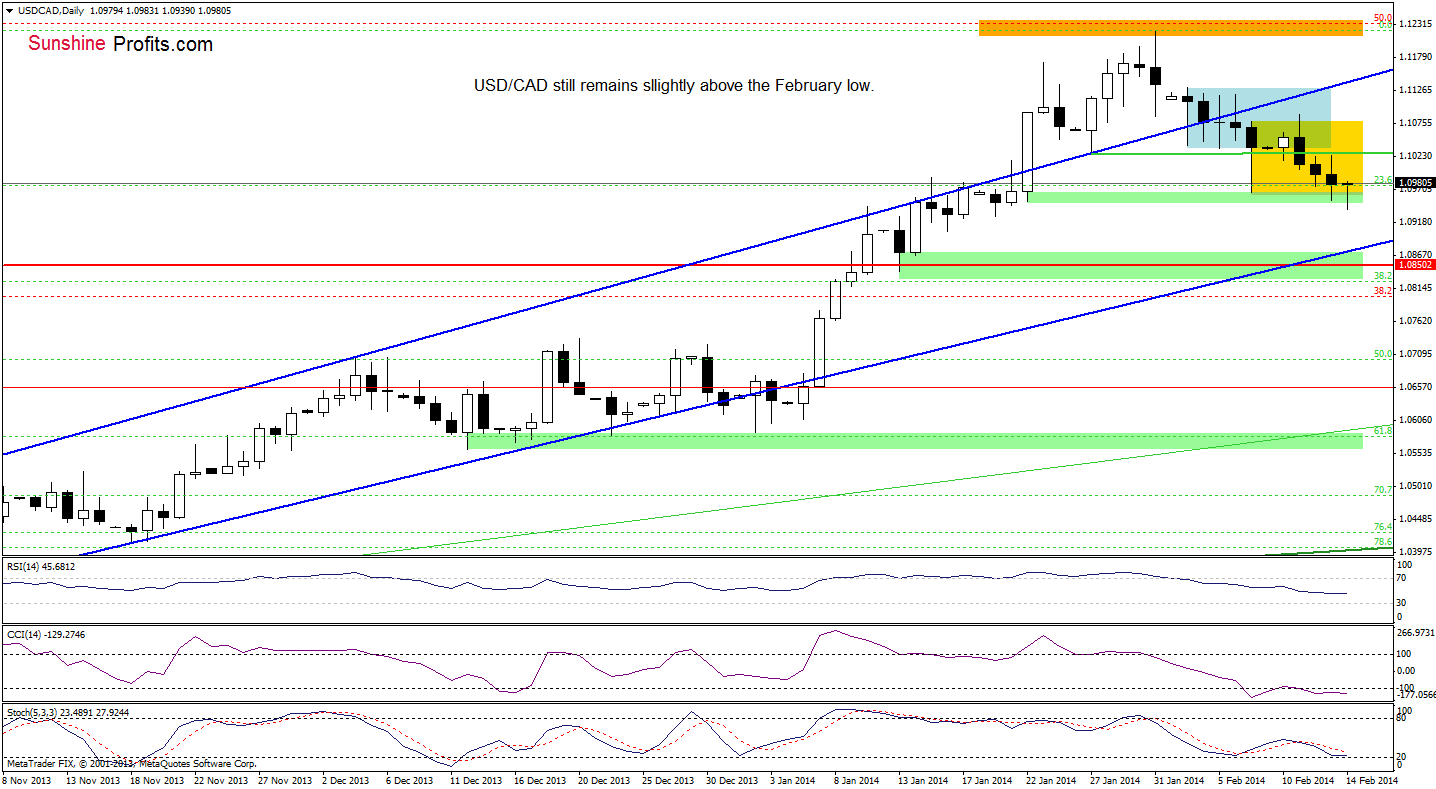 USD/CAD daily chart