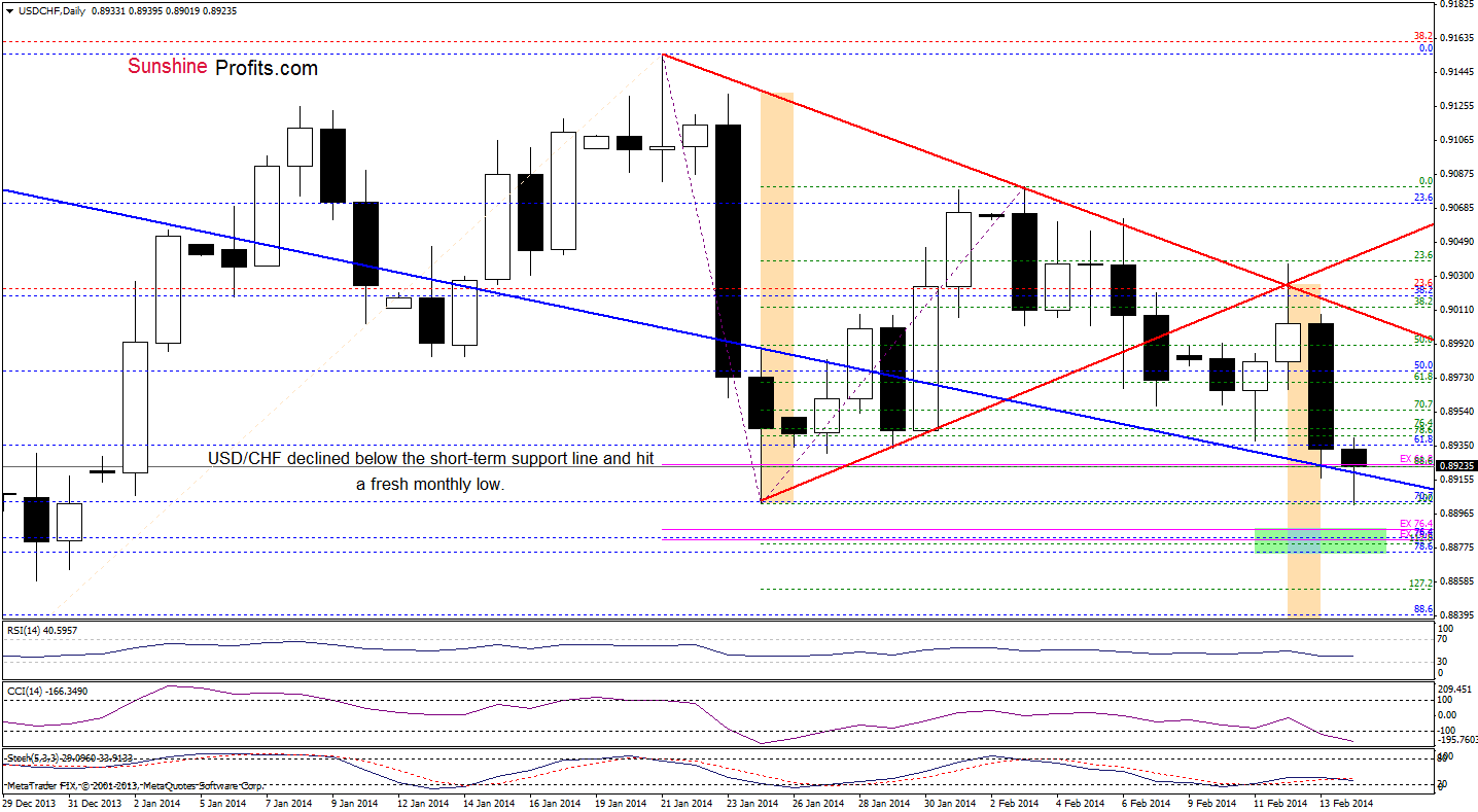 USD/CHF daily chart