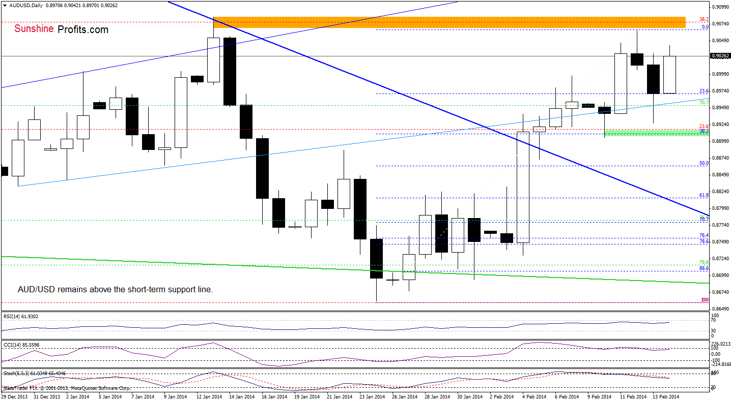 AUD/USD daily chart