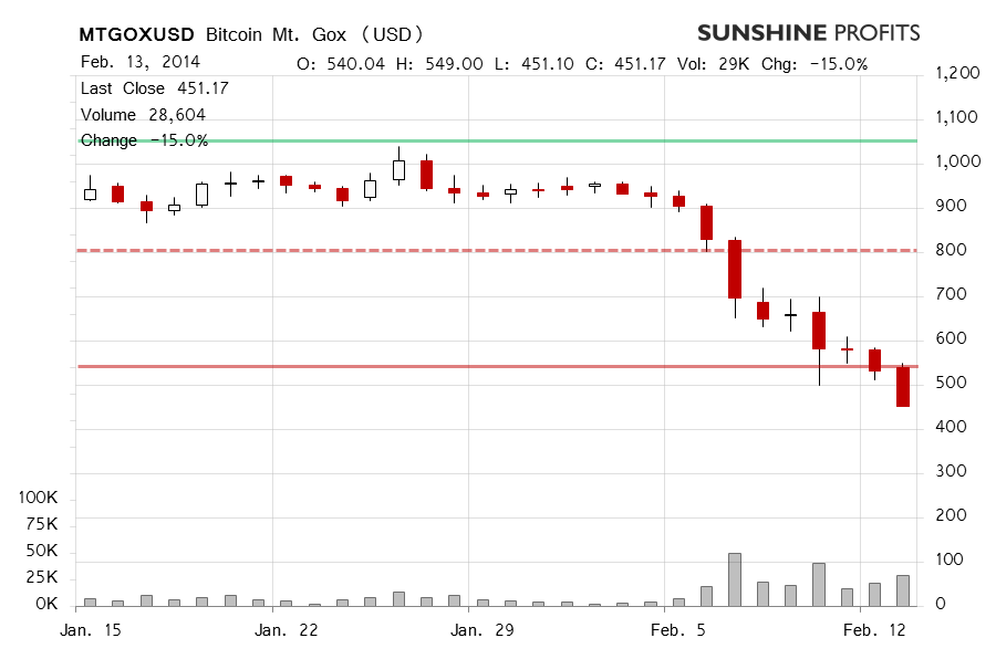 Bitcoin chart Mt. Gox