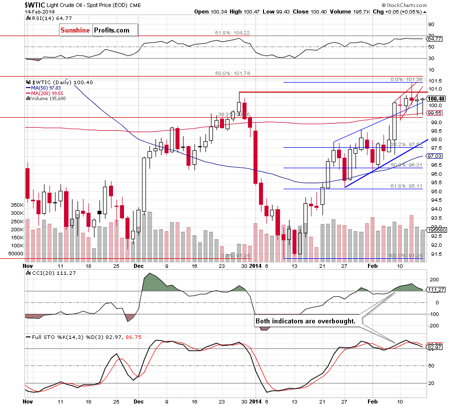 Crude Oil price chart - Crude Oil WTIC