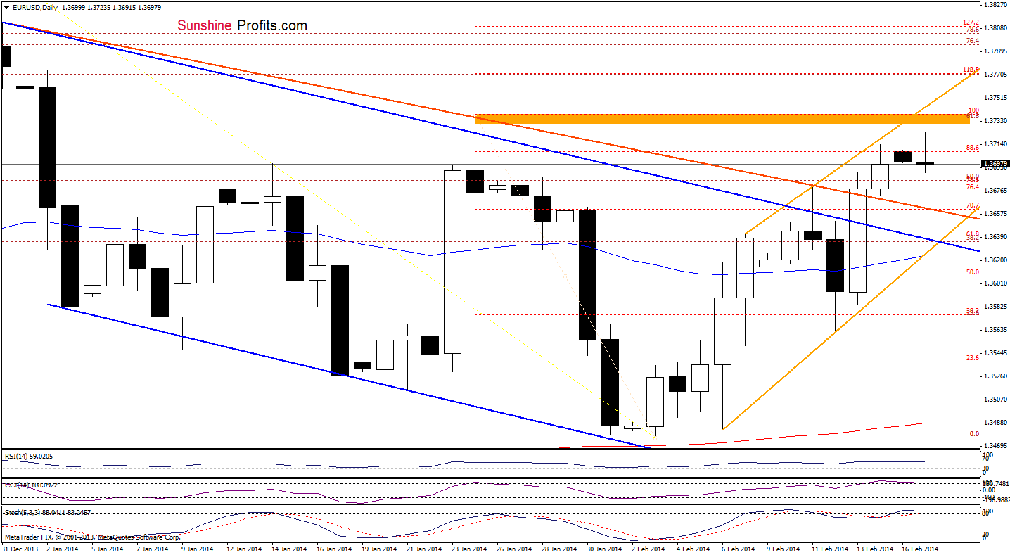 EUR/USD daily chart