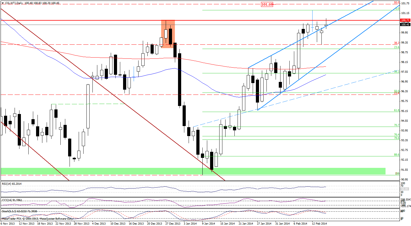 WTI Crude Oil price chart