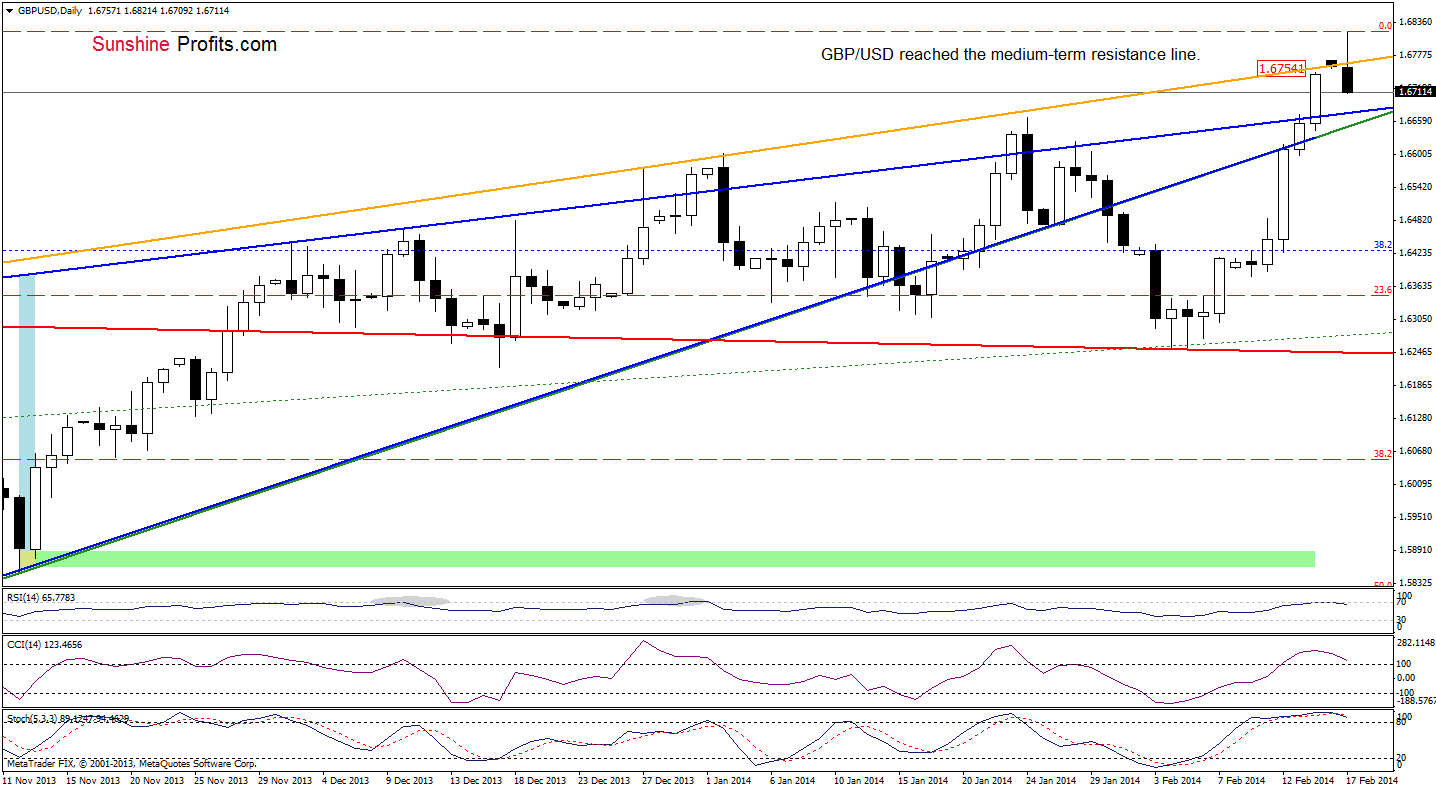 GBP/USD daily chart