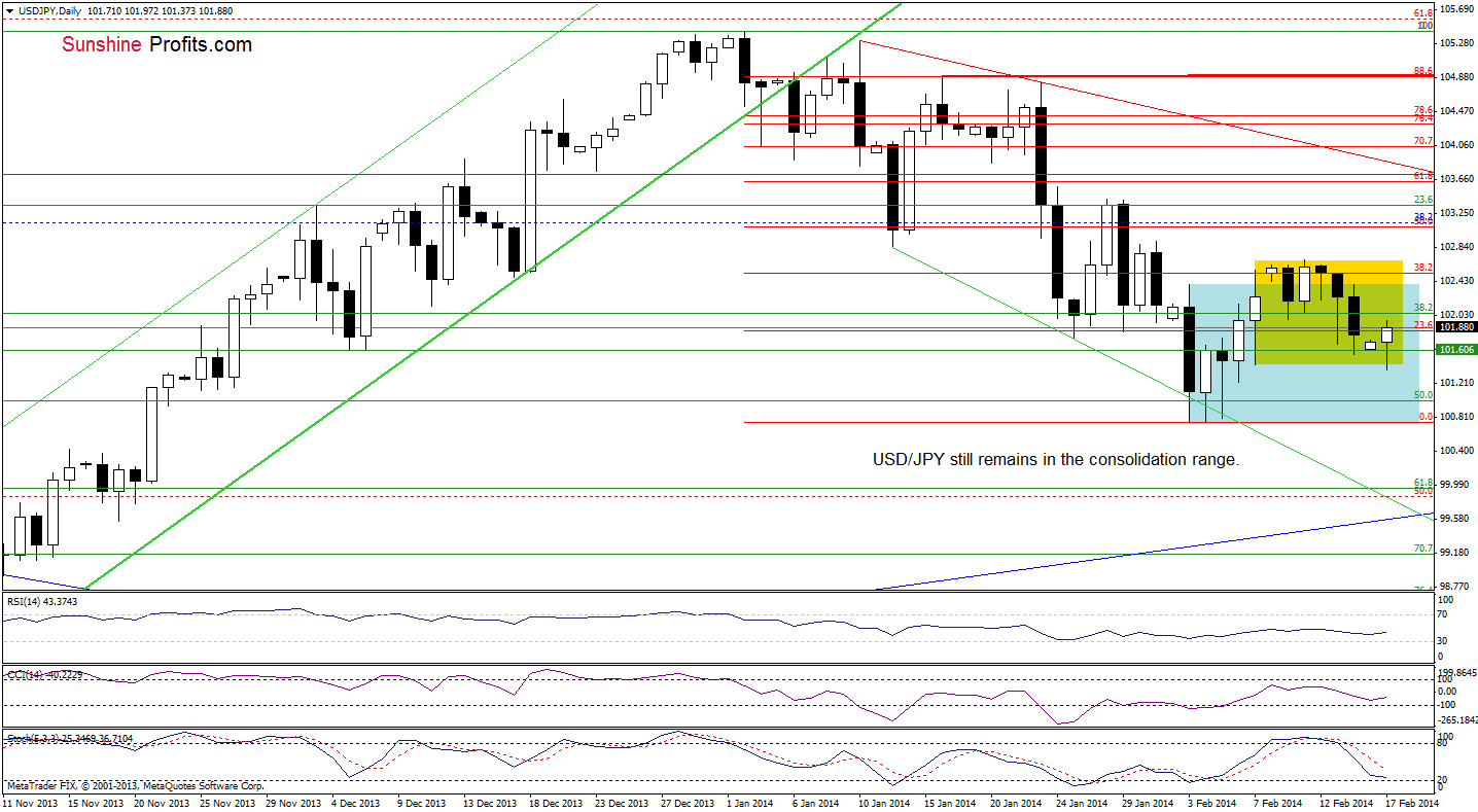 USD/JPY daily chart