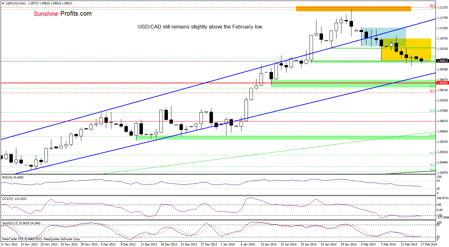 USD/CAD daily chart