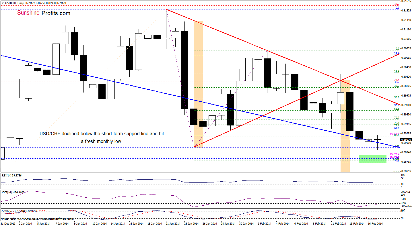 USD/CHF daily chart