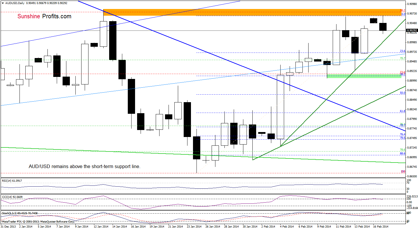 AUD/USD daily chart