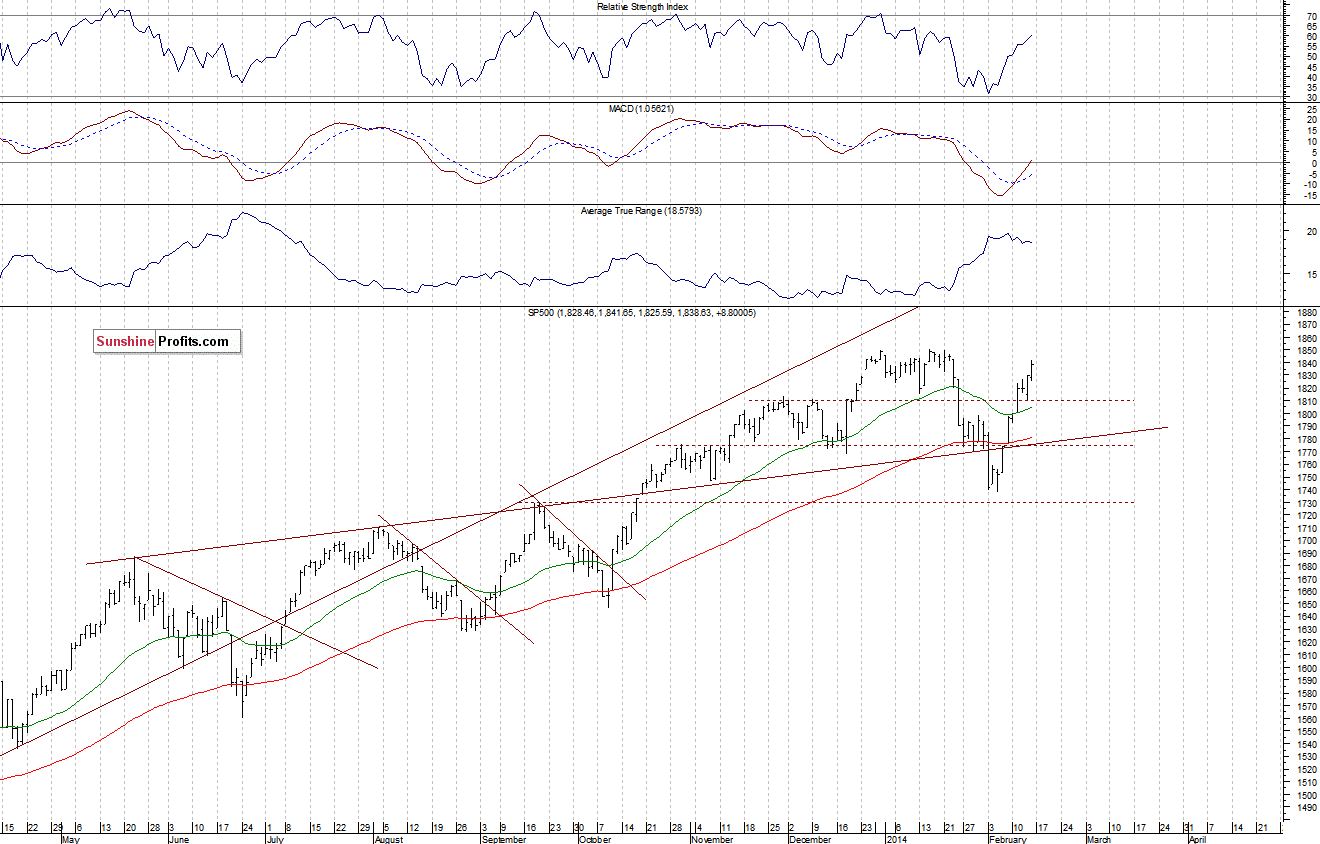 Daily S&P 500 index chart - SPX, Large Cap Index