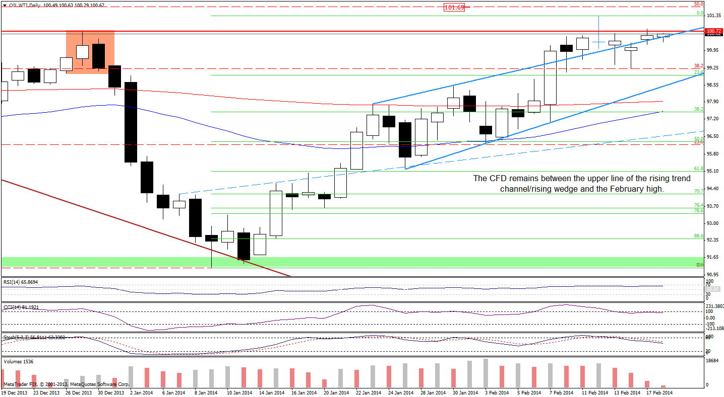 WTI Crude Oil price chart