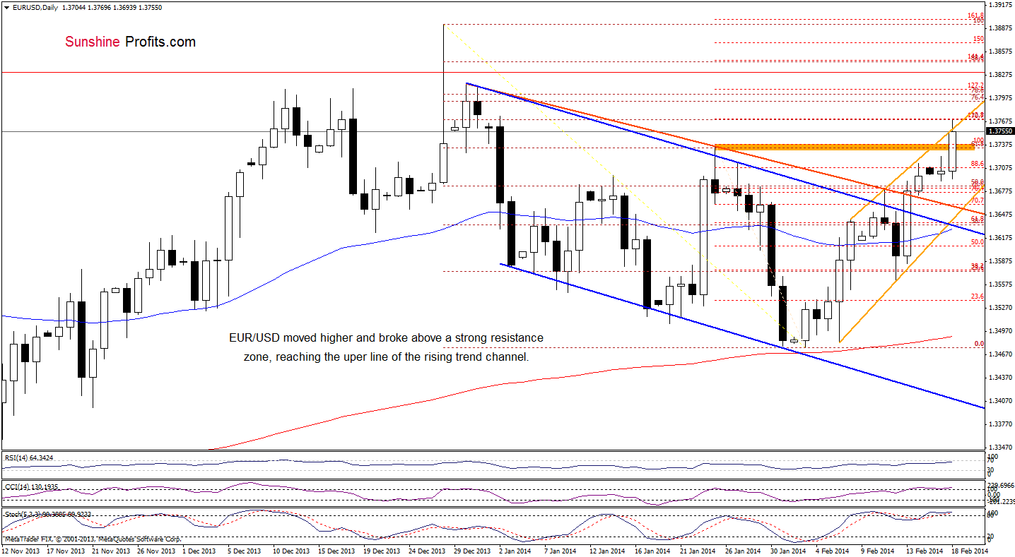 EUR/USD daily chart