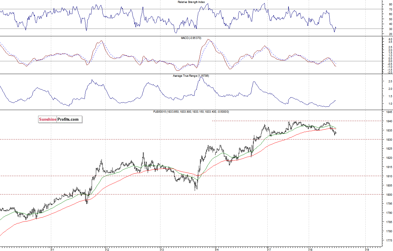 S&P500 futures contract - S&P 500 index chart - SPX