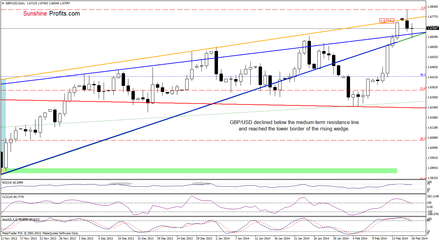 GBP/USD daily chart