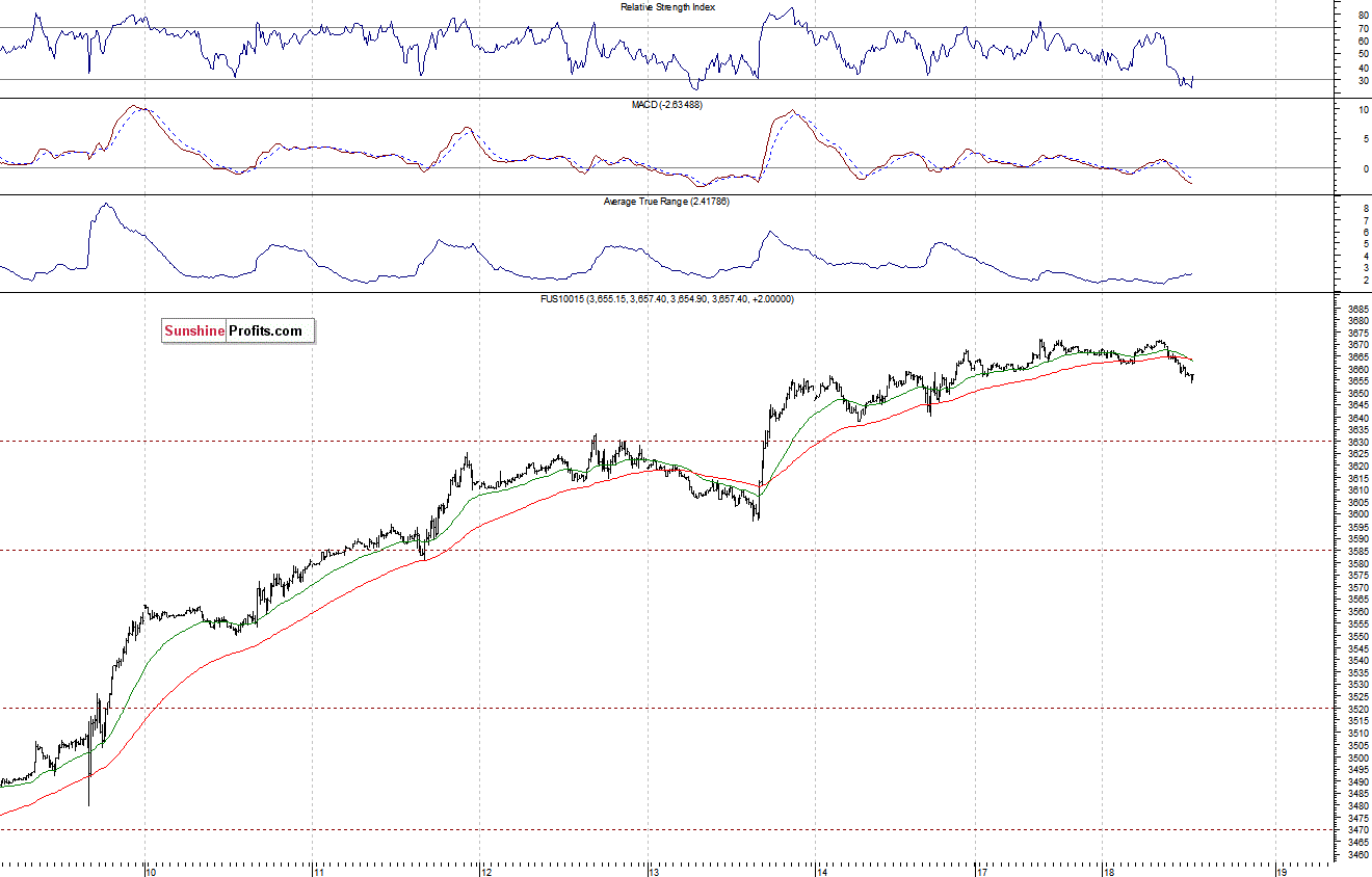 Nasdaq100 futures contract - Nasdaq 100 index chart - NDX