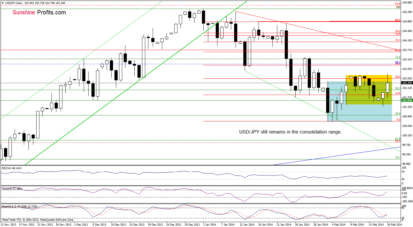 USD/JPY daily chart