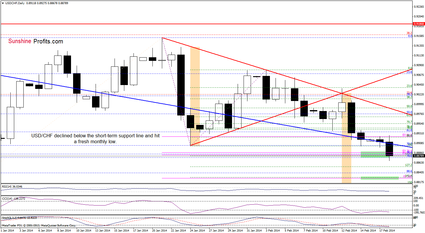 USD/CHF daily chart