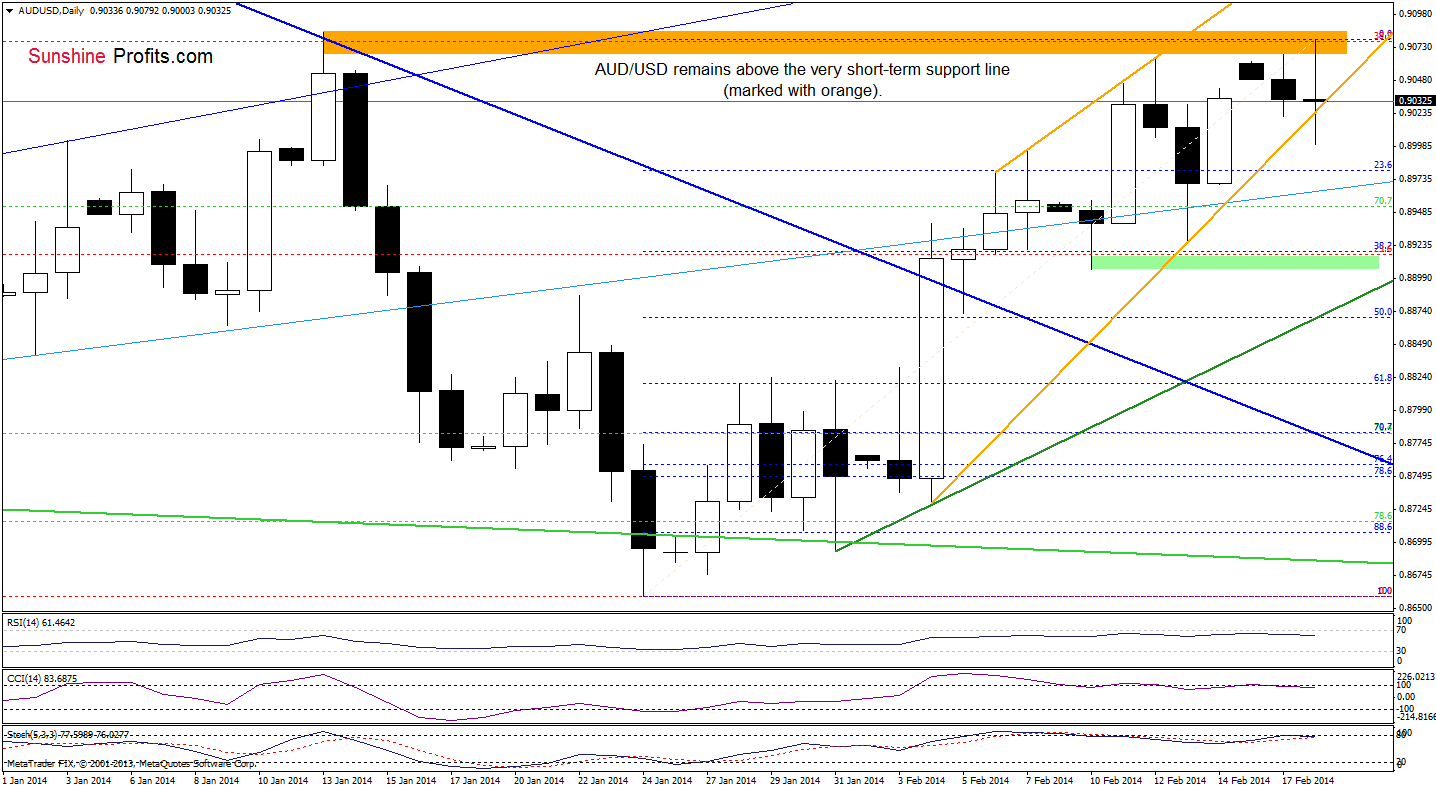 AUD/USD daily chart