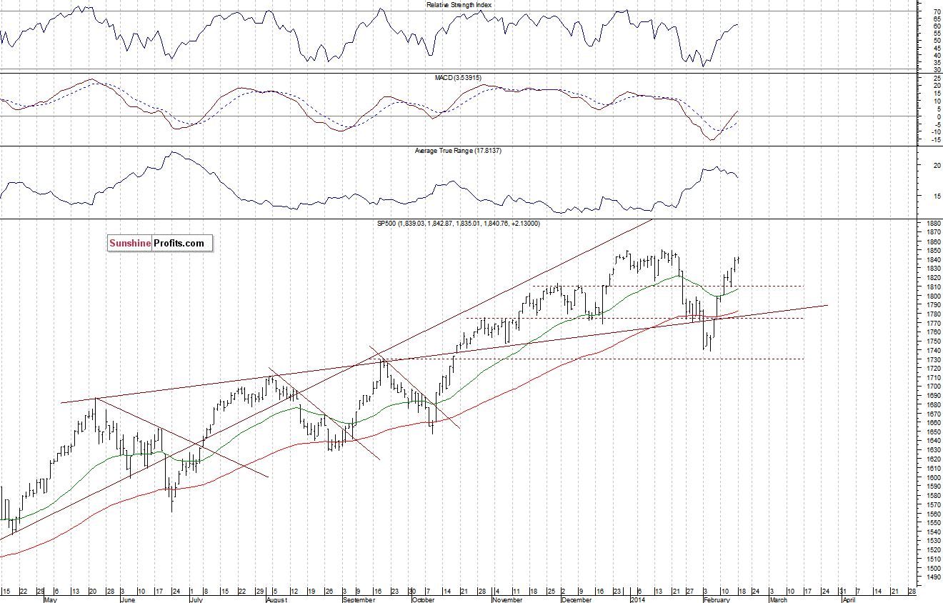 Daily S&P 500 index chart - SPX, Large Cap Index