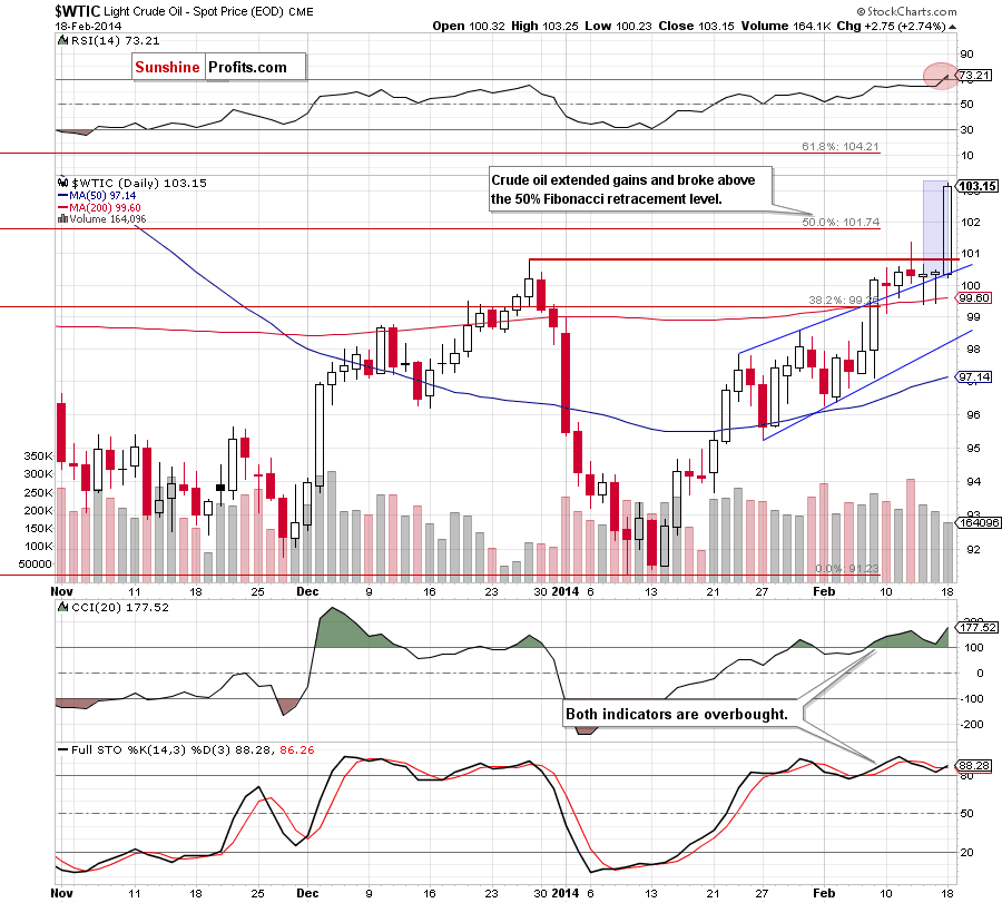 Crude Oil price chart - Crude Oil WTIC