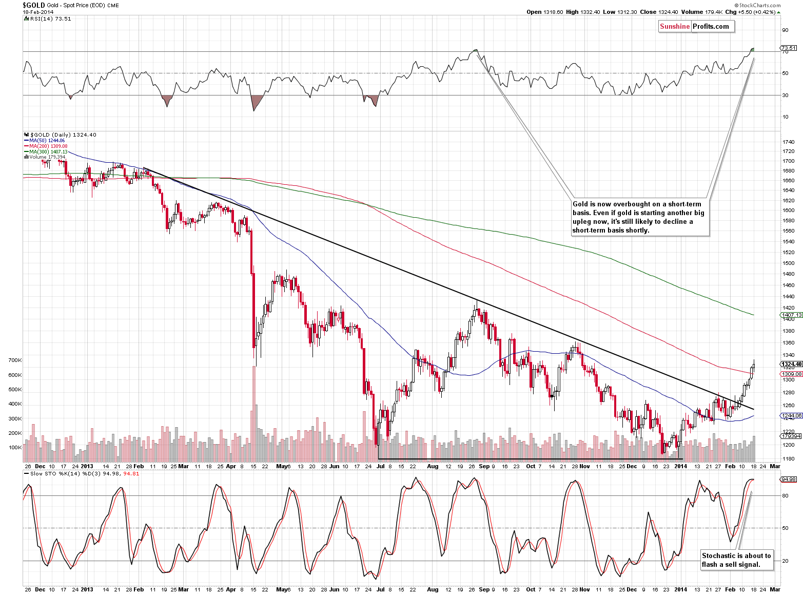 Medium-term Gold price chart - Gold spot price