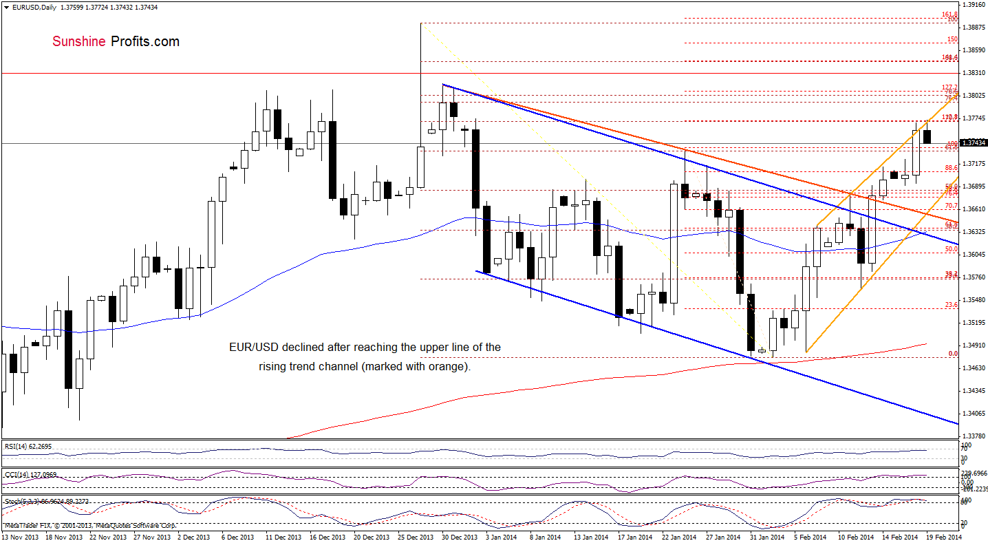 EUR/USD daily chart