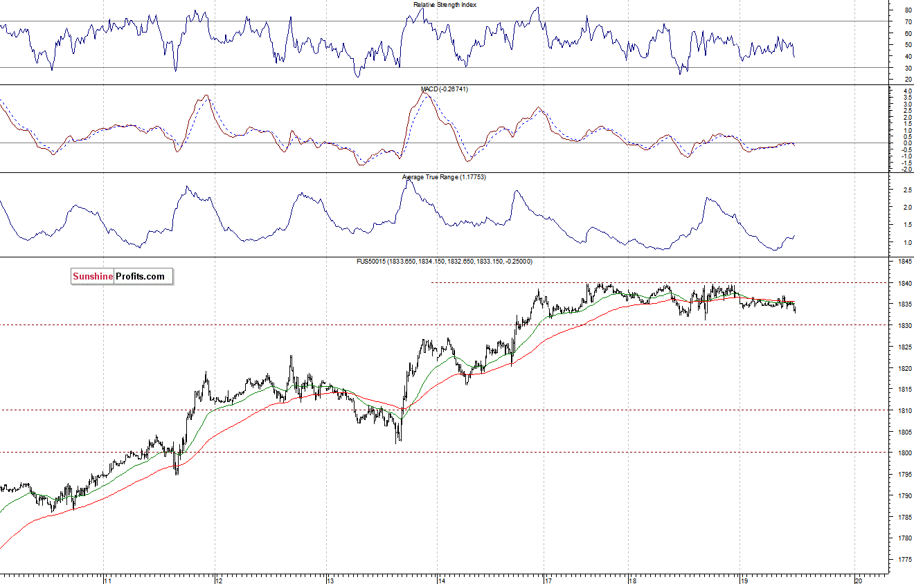 S&P500 futures contract - S&P 500 index chart - SPX