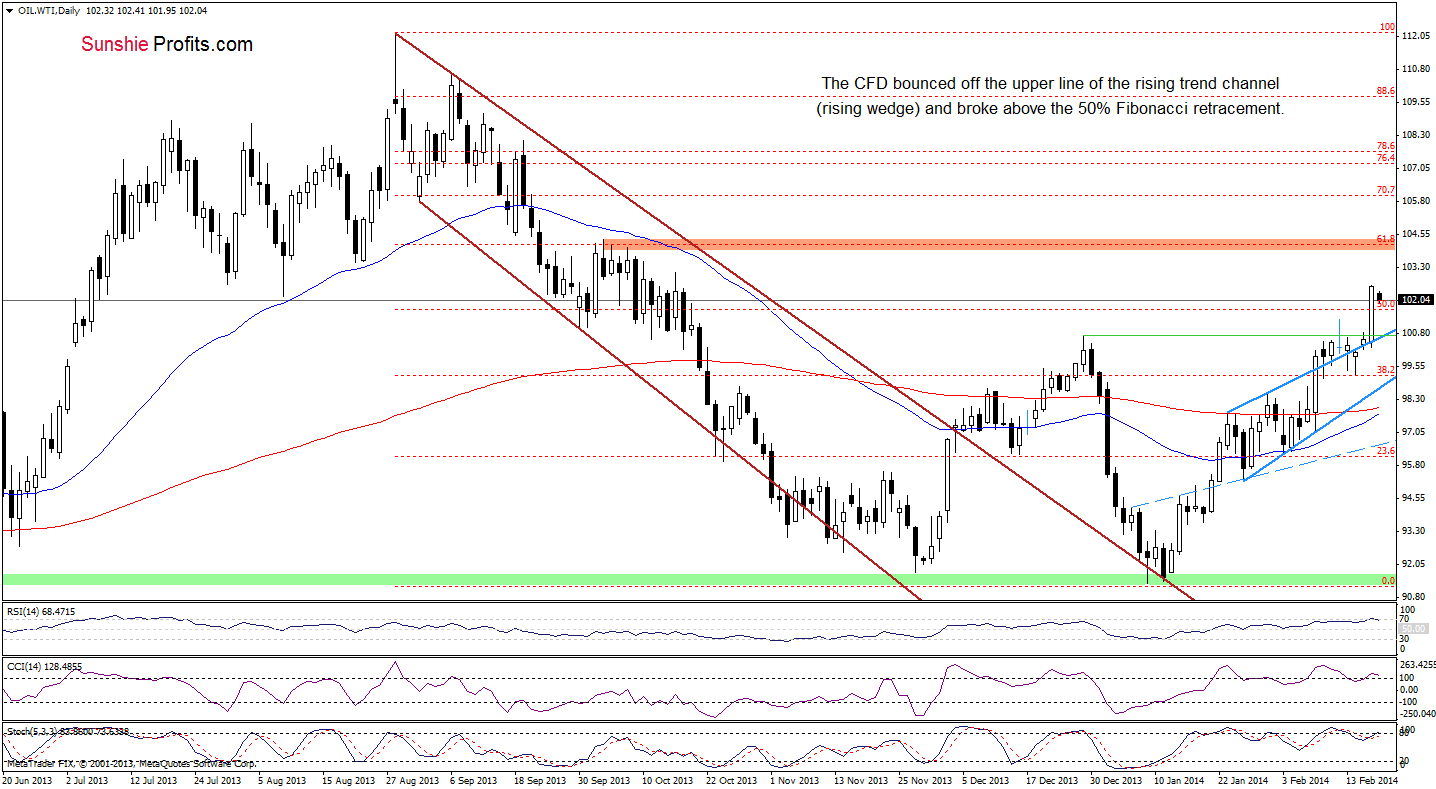 WTI Crude Oil price chart