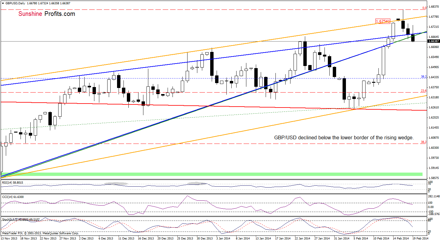 GBP/USD daily chart