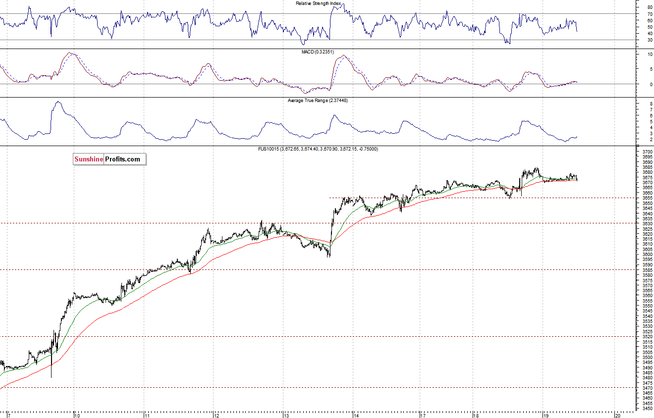 Nasdaq100 futures contract - Nasdaq 100 index chart - NDX