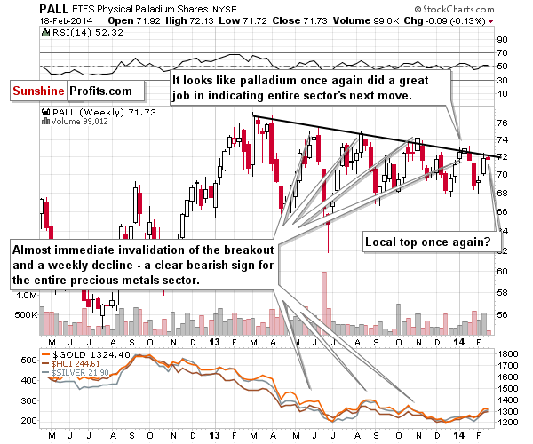 Palladium price chart - PALL ETFS Physical Palladium Shares