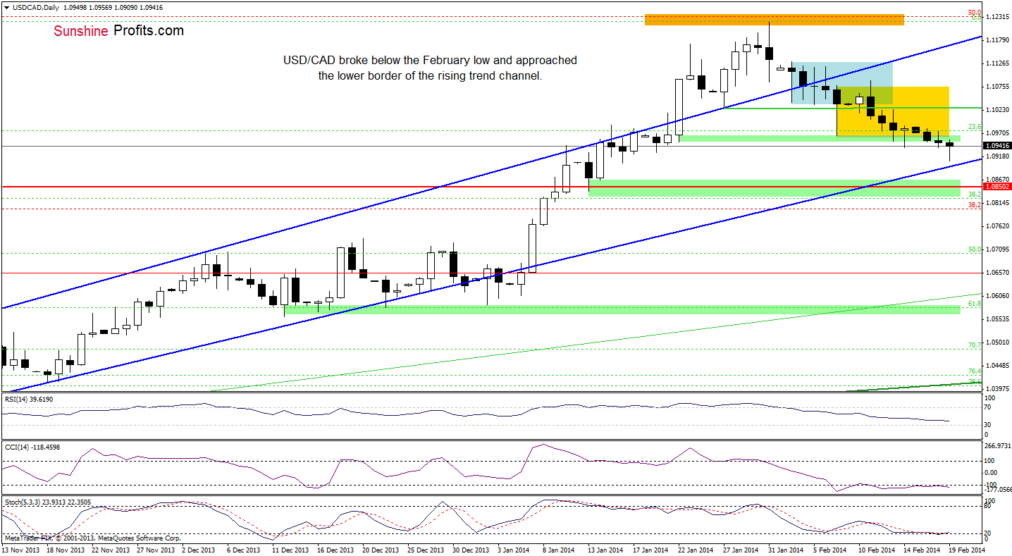 USD/CAD daily chart