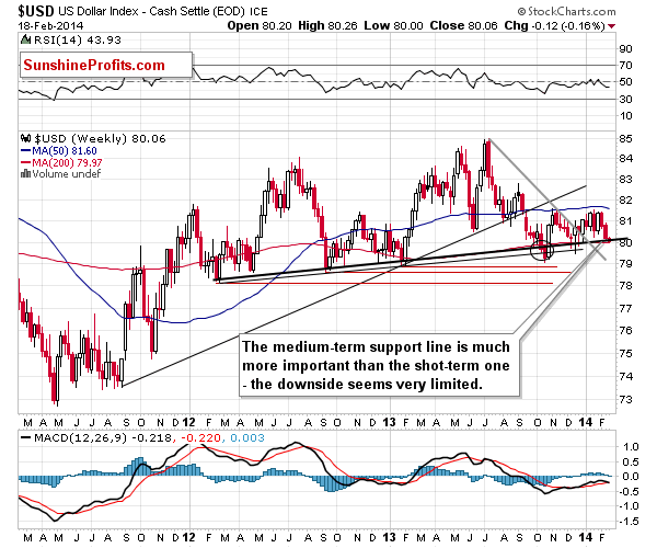 Medium-term US Dollar price chart - USD