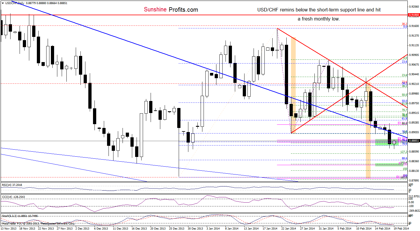 USD/CHF daily chart