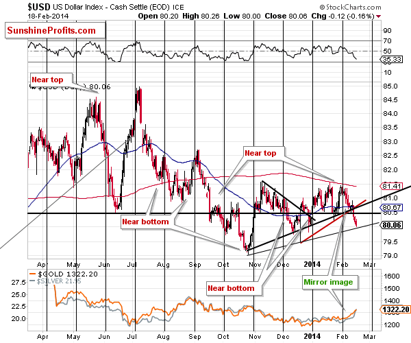 Short-term US Dollar price chart - USD