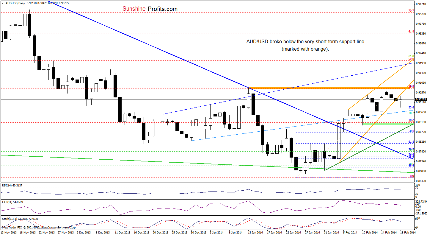 AUD/USD daily chart