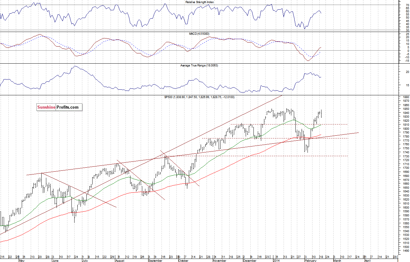 Daily S&P 500 index chart - SPX, Large Cap Index