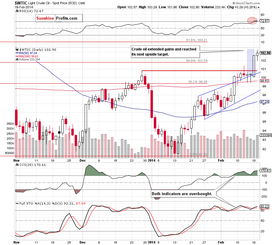 Crude Oil price chart - Crude Oil WTIC