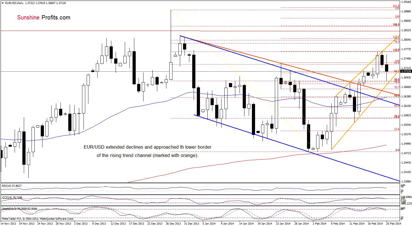 EUR/USD daily chart