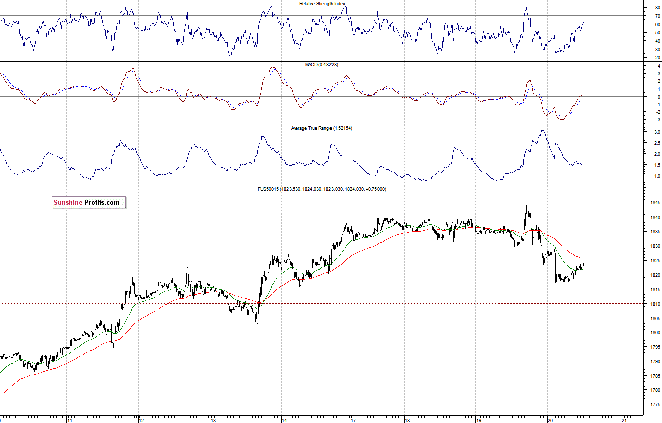 S&P500 futures contract - S&P 500 index chart - SPX
