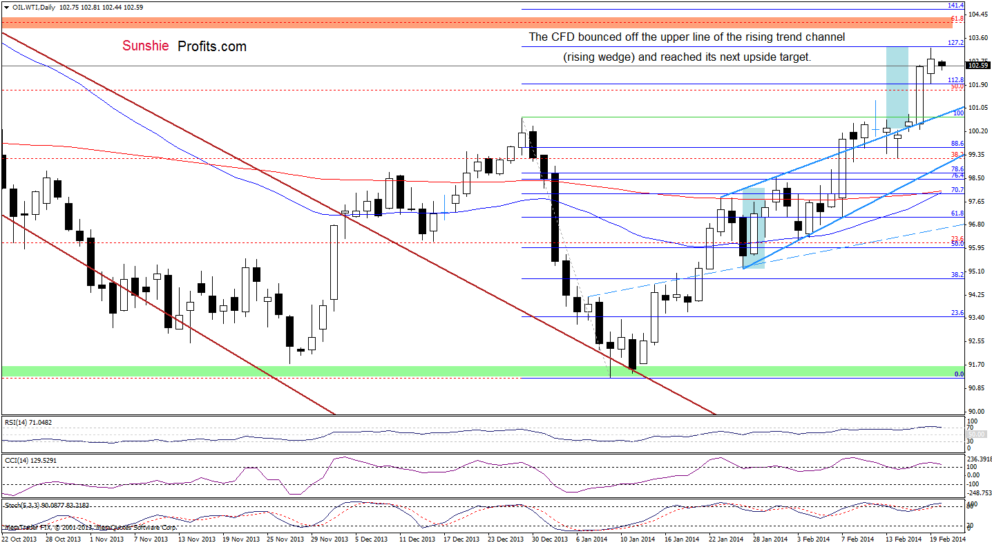 WTI Crude Oil price chart