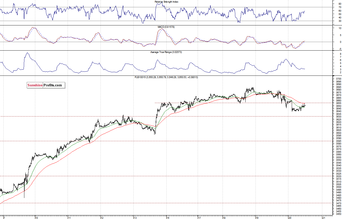 Nasdaq100 futures contract - Nasdaq 100 index chart - NDX