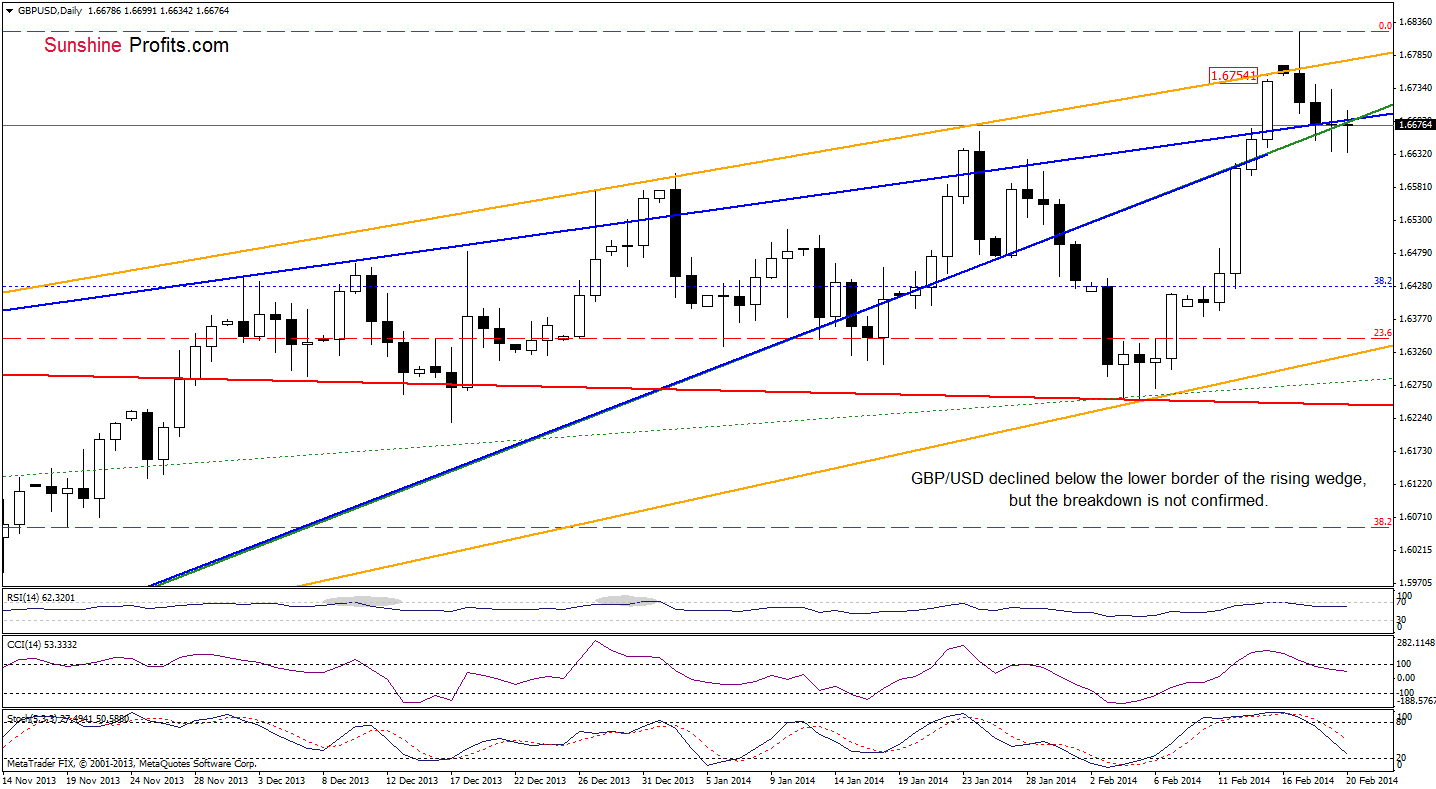 GBP/USD daily chart